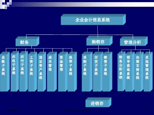 会计信息系统--第三讲--账务处理子系统