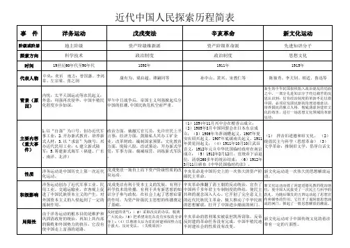 近代中国人民探索历程简表