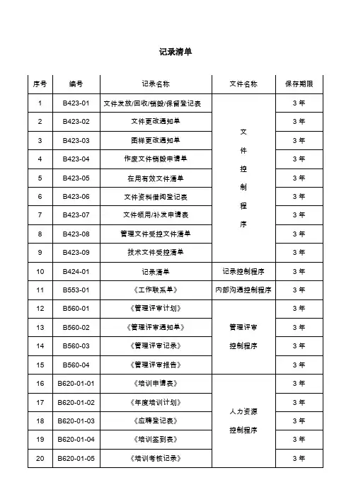 受控文件记录清单