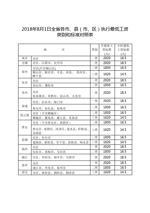 2018年江苏省各地最低工资标准