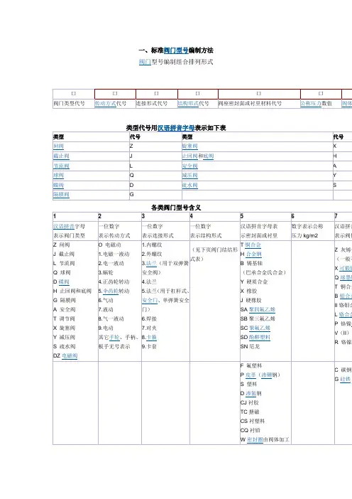 阀门型号编制方法
