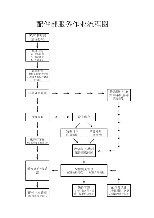 配件部服务流程图
