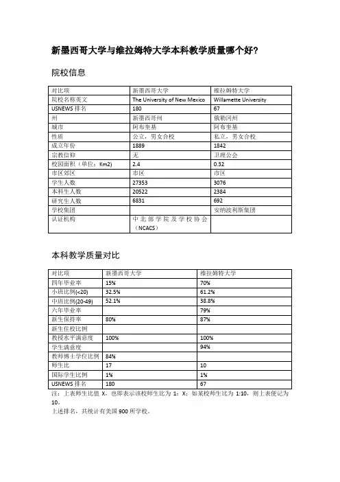 新墨西哥大学与维拉姆特大学本科教学质量对比