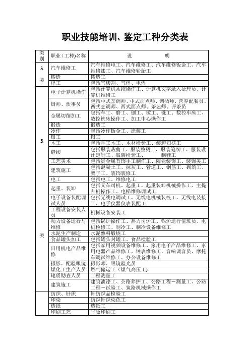 职业技能培训、鉴定工种分类表