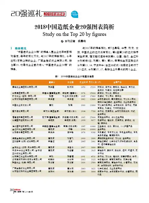 2018中国造纸企业20强图表简析