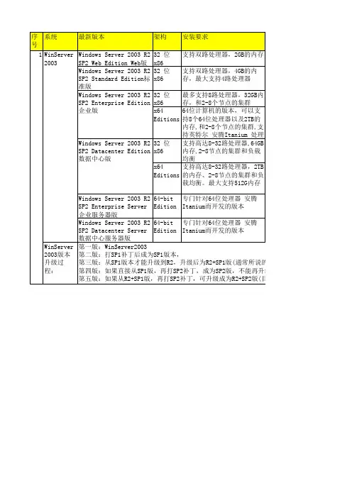 WinServer各版本功能
