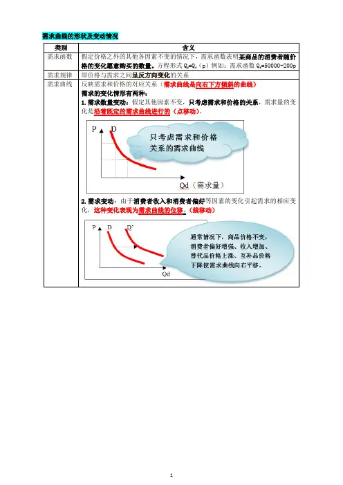 经济学基础曲线汇总
