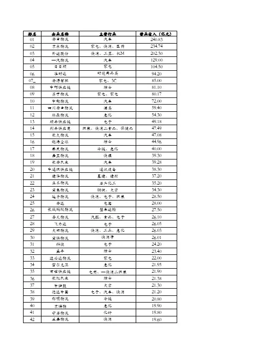 2020年合同物流企业TOP100