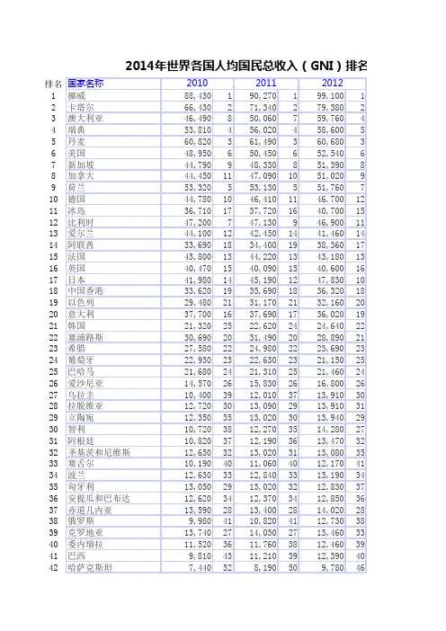 人均收入排名