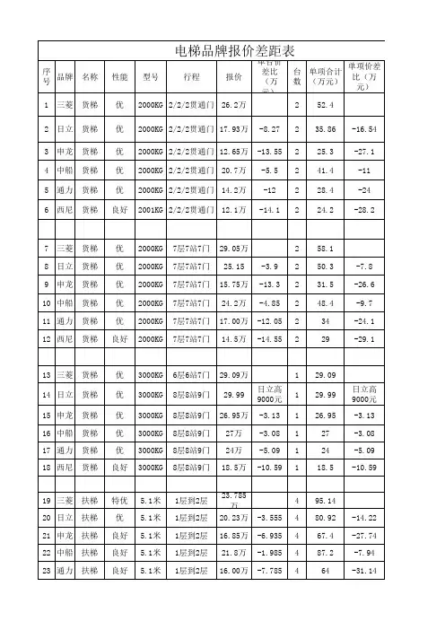 电梯品牌报价差距表