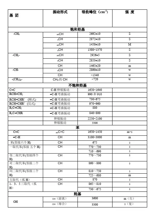 红外光谱各基团出峰位置和特征