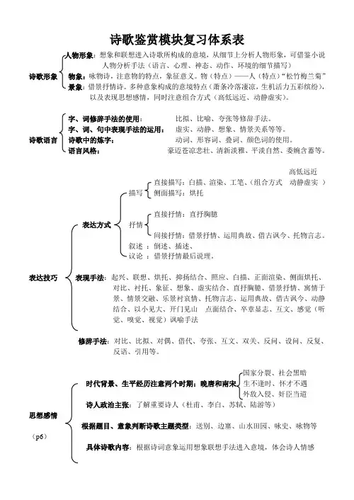 古诗鉴赏必备知识体系表