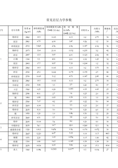 煤系地层常见岩石力学参数