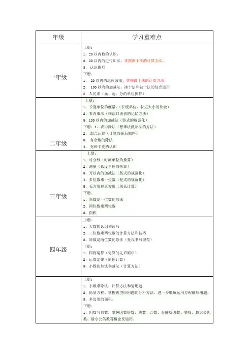 (完整)小学数学各年级重点知识点掌握框架(详细),推荐文档