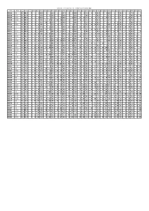 一模学生各科成绩和总分(班级)