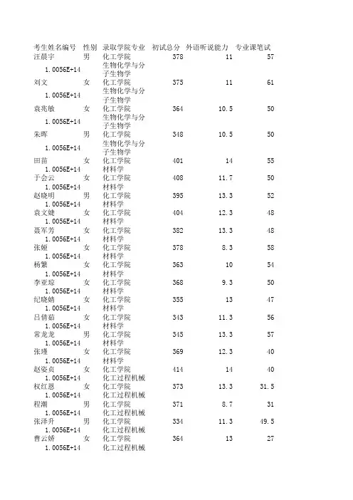 天津大学2010年化工学院录取人员详细