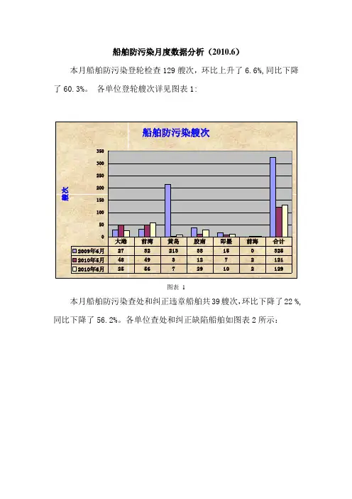 船舶防污染月度数据分析(2010.6)