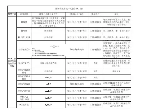 XX公司能源绩效参数一览表