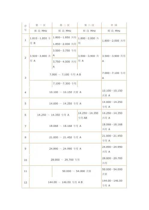 业余无线电频率划分