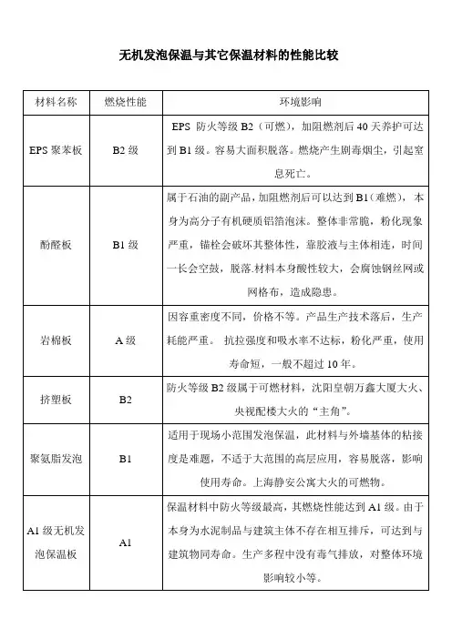 无机发泡保温与其它保温材料的性能比较