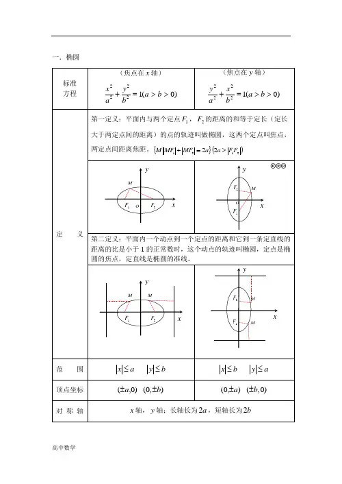 椭圆、双曲线、抛物线知识总结