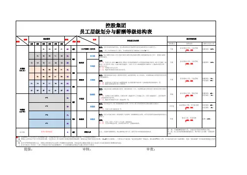 岗位层级划定与薪酬等级结构表