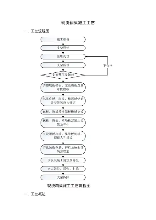 现浇箱梁施工工艺