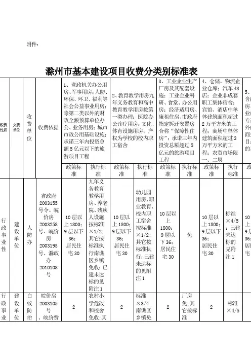 滁州市基本建设项目收费分类别标准表