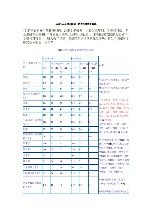 历年国家考研分数线