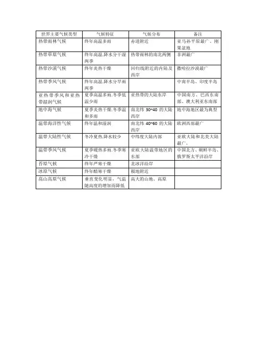世界主要气候类型(表格)