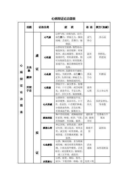 脏腑辩证论治简表