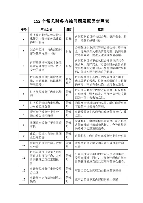 152个常见财务内控问题及原因对照表