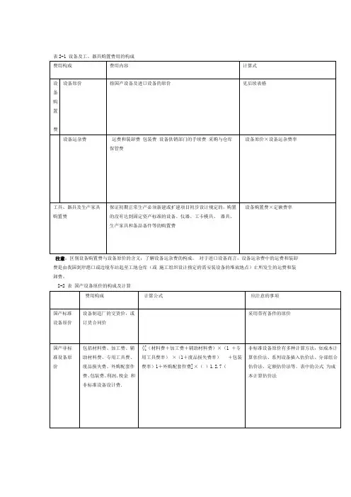 设备及工器具购置费构成