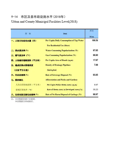 陕西省西安市2019统计年鉴数据：9-14 市区及县市政设施水平(2018年)