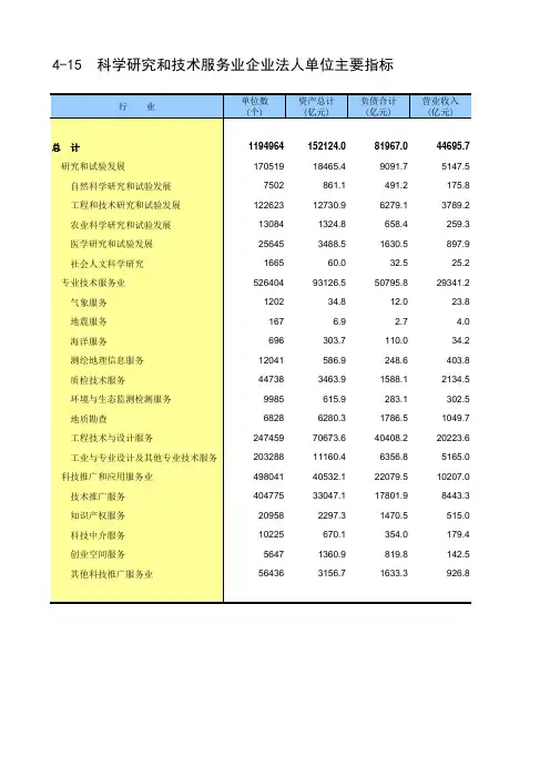 第四次中国经济普查2018年数据：4-15  科学研究和技术服务业企业法人单位主要指标