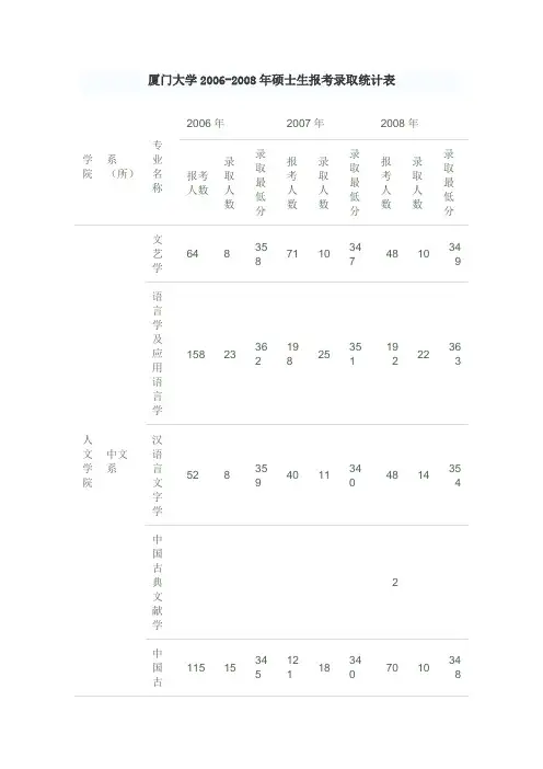 厦门大学2006-2008年硕士生报考录取统计表