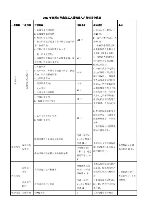2012年深圳市外来务工人员积分入户指标及分值表-最新