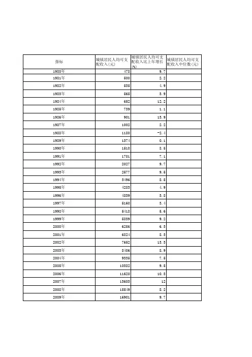 城镇居民人均收入1980-2021年