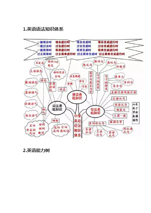 英语：思维导图,记住这45张图,英语学霸即将诞生!
