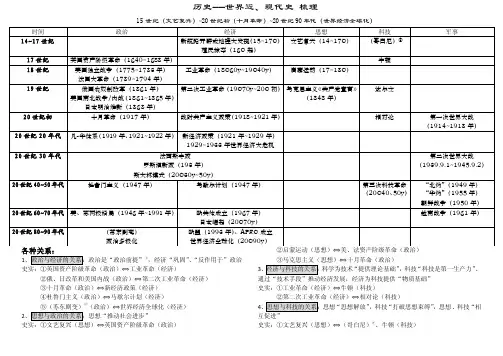 世界近、现代史梳理表格(已修改)