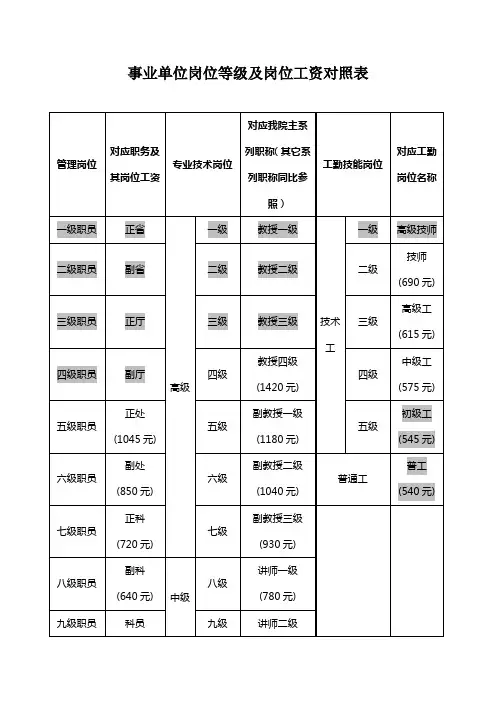 事业单位岗位等级及岗位工资对照表