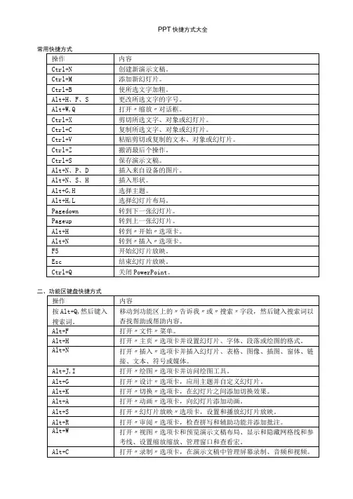 PPT快捷方式大全