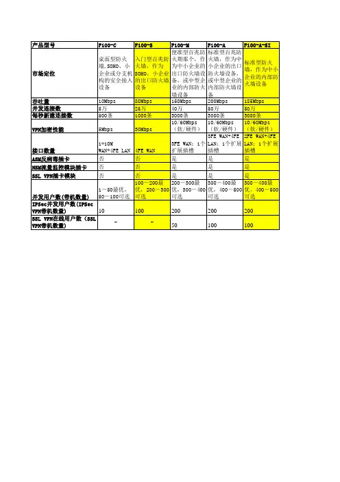 H3C防火墙技术参数