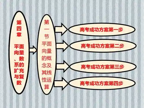 2013年高考数学成功方案系列课件第四章第一节平面向量的概念及其线性运算