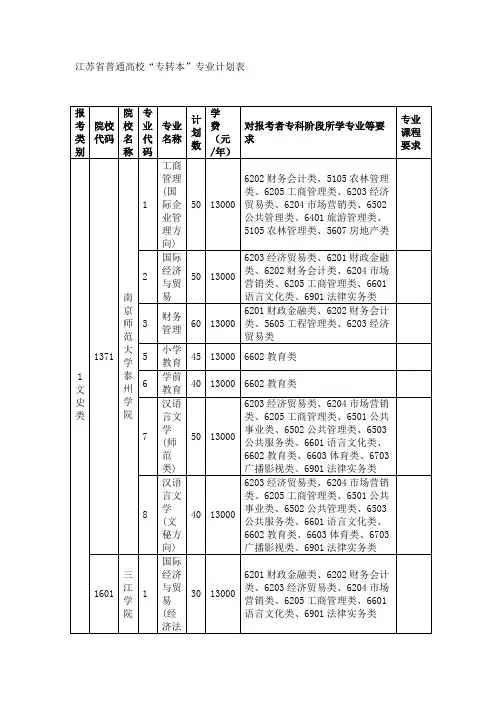 江苏省普通高校“专转本”专业计划表