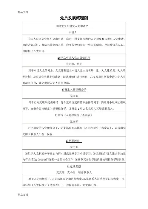 最新党员发展流程图
