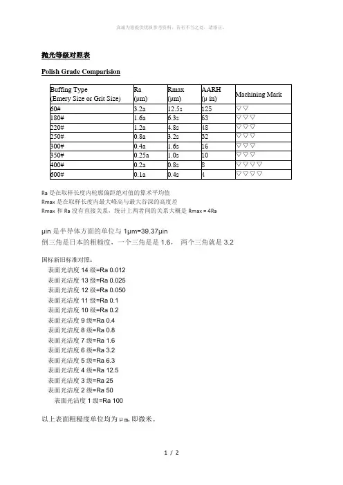 粗糙度、光洁度、抛光级别对应表-玻璃光洁度等级-300目粗糙度