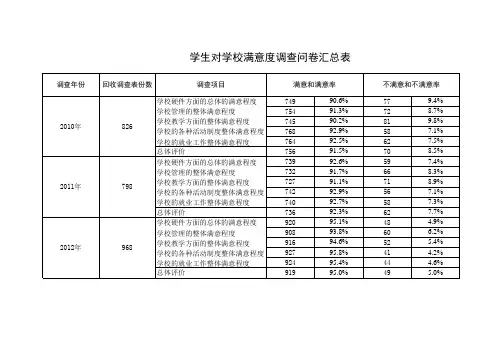 近三年学生对学校满意度调查问卷汇总表