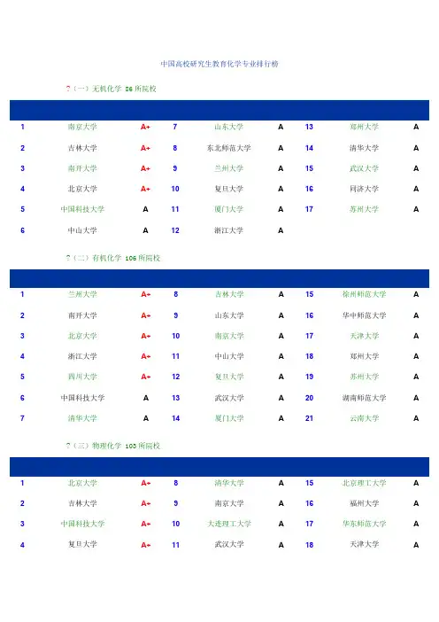 化工专业研究生专业及院校排名
