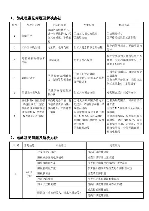 涂装常见问题及解决办法